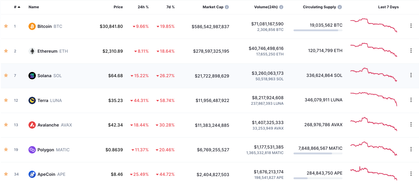 Web3 Weekly 5/9/2022: Crypto Markets get rekt, Terra's UST de-pegs about 40%, and Coinbase NFT flops